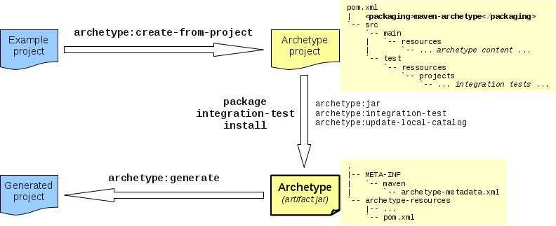 archetype-overview