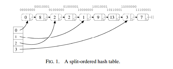 Split-Ordered Lists