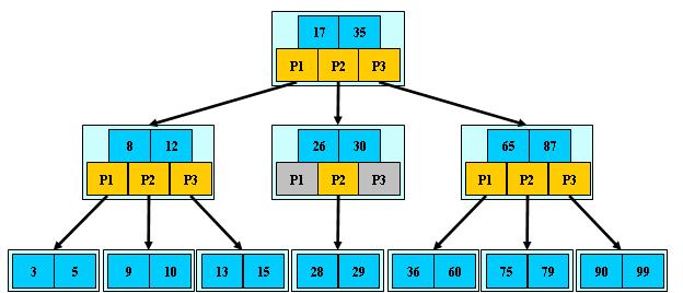 B+Tree结构