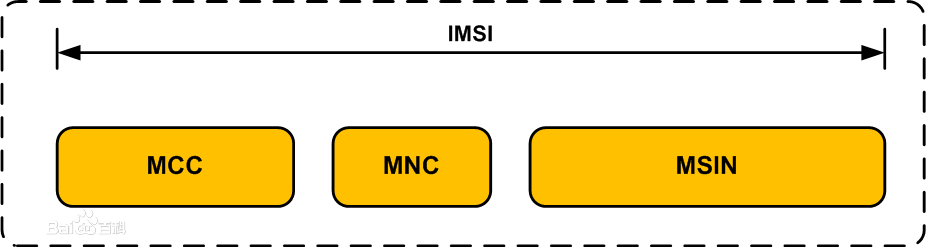 IMSI结构