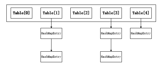 HashMap结构示意图