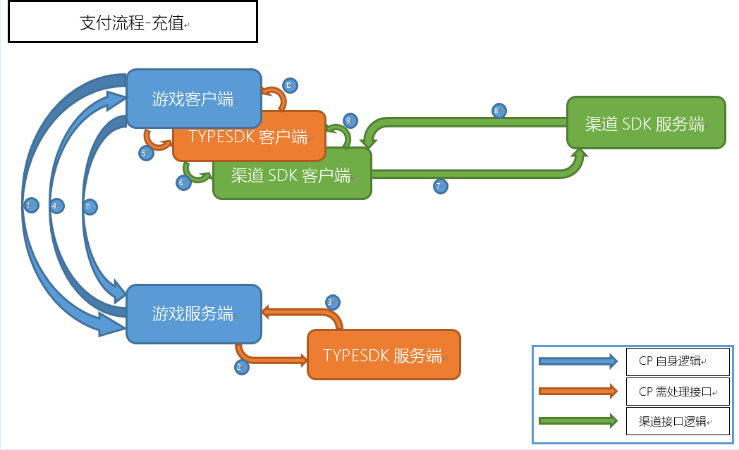 TYPESDK手游聚合SDK服务端设计思路与架构之三：流程优化之订单保存与通知 