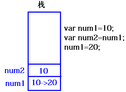 基本类型赋值