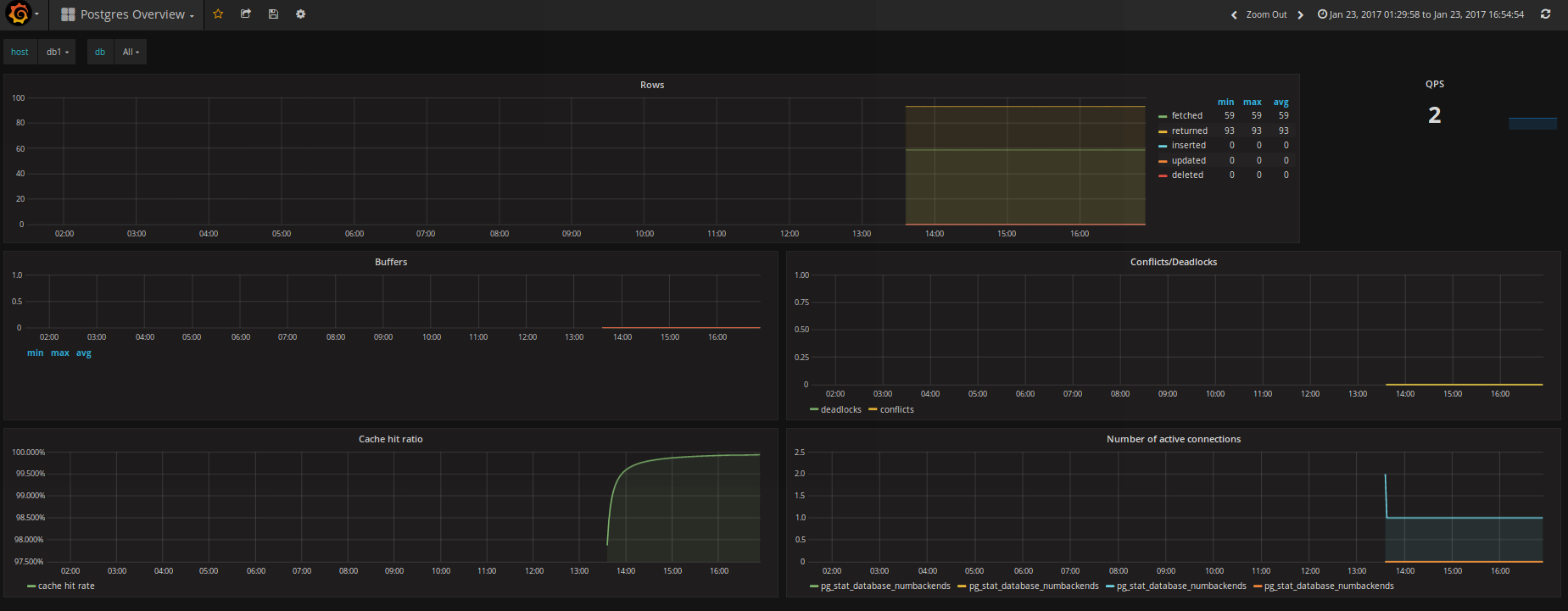 Stats database. HAPROXY Exporter Grafana. Grafana Architecture POSTGRESQL.