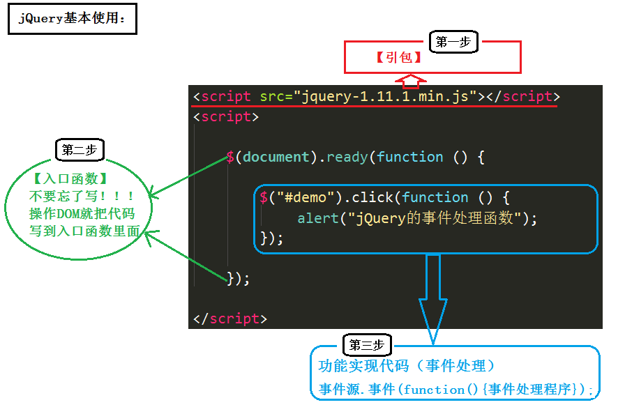 jQuery使用图示