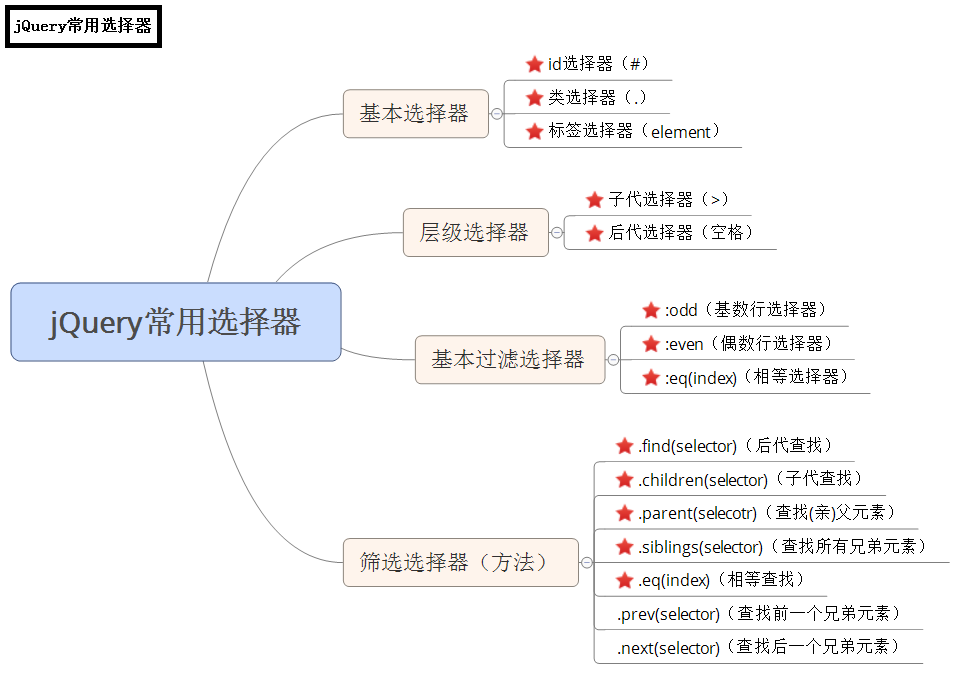 jQuery常用选择器1