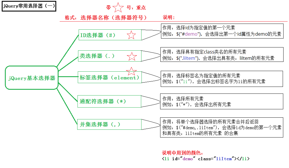 jQuery常用选择器2