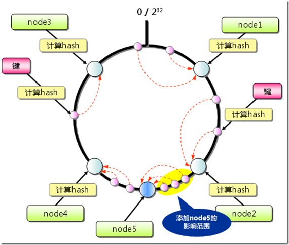 Consistent hashing，memcached，load balancing，负载均衡，算法,key-value store