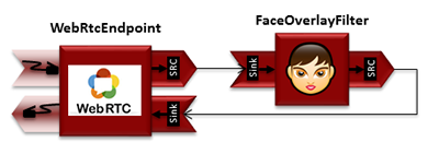 实现了从一个WebRtcEndpoint接收媒体流，叠加一个图像到侦测到的人脸上并返回结果流的交互式多媒体应用