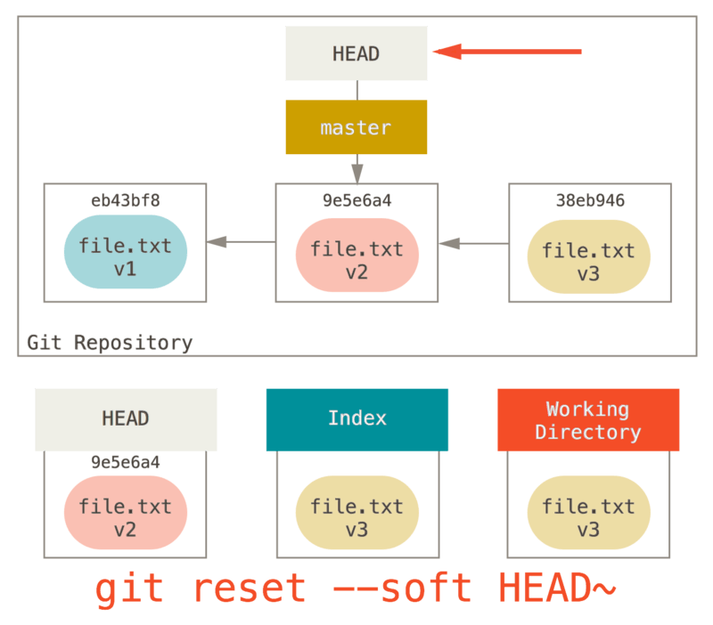 `git reset --soft HEAD~` 