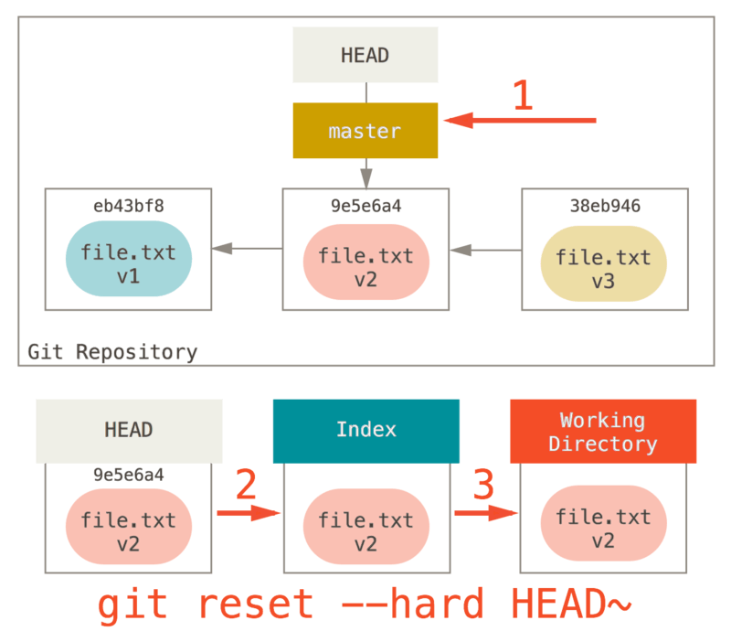 `git reset --hard HEAD~` 