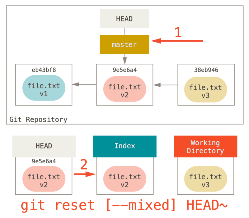 `git reset --mixed HEAD~` 