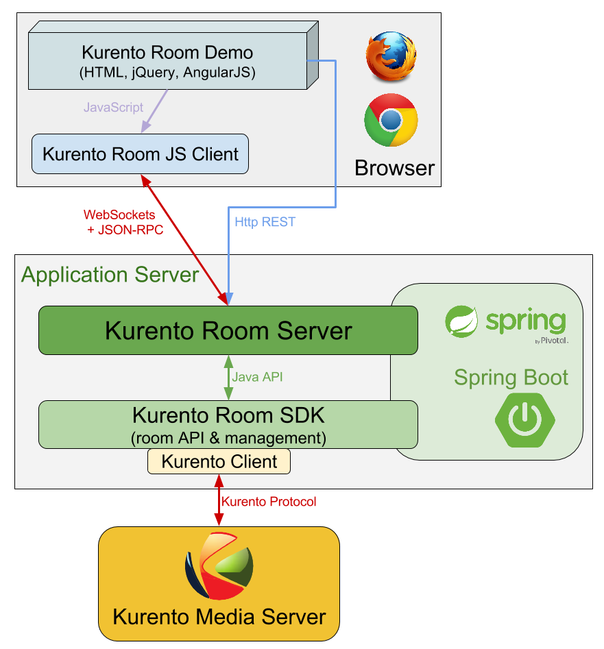 Kurento Room Demo integration