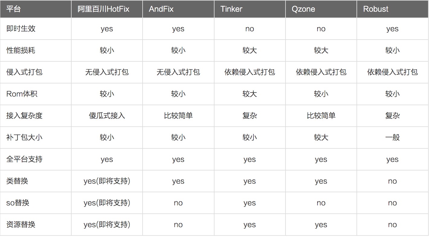 各平台热修复方案对比