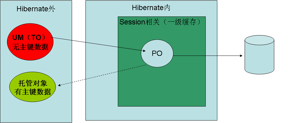 Hibernate4教程三：Hibernate的基本开发 