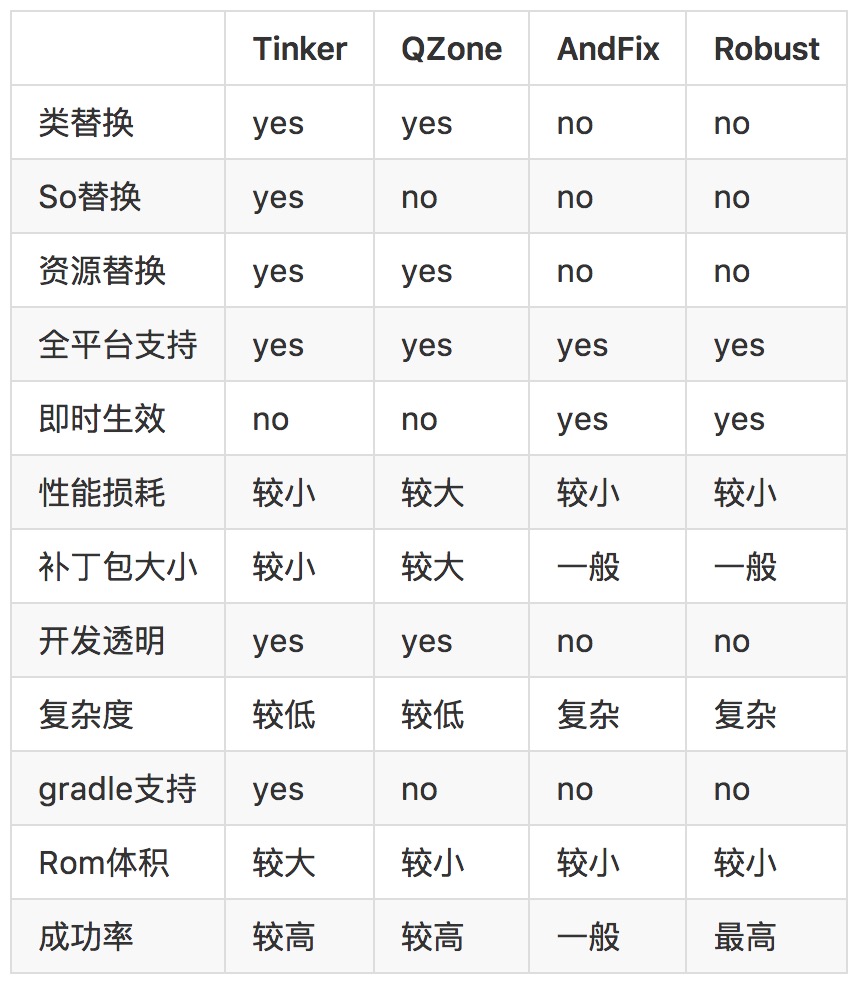 各个Hotfix方案对比