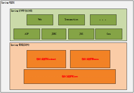 Spring框架的总体架构图