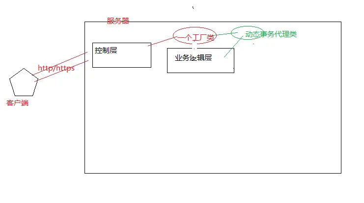 动态事务代理