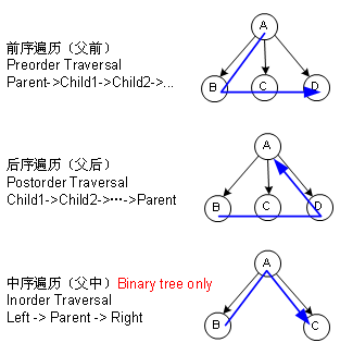 深度遍历方式