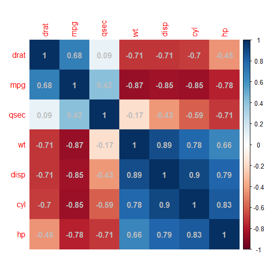 R语言绘制mtcars数据相关系数图-CSDN博客