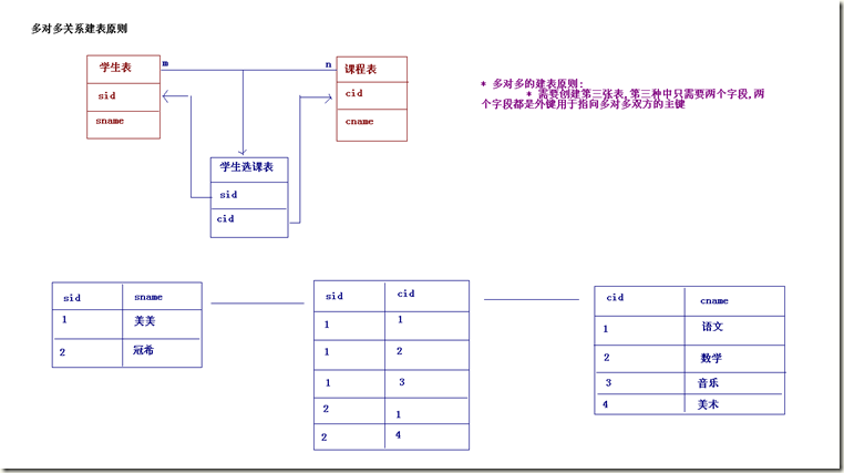 外键约束以及数据库中实体的对应关系111nnn