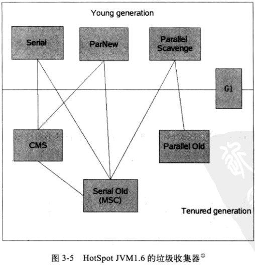 Java内存区域和GC机制
