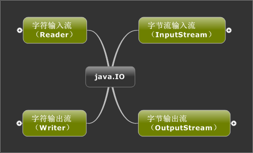Java I/O流模型概念分析整理