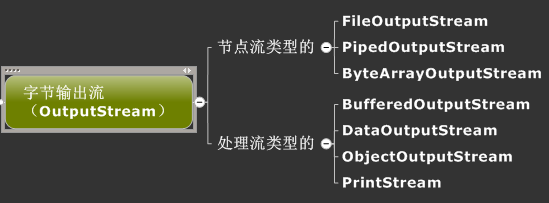 Java I/O流模型概念分析整理