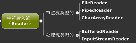 Java I/O流模型概念分析整理