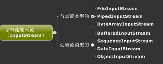 Java I/O流模型概念分析整理