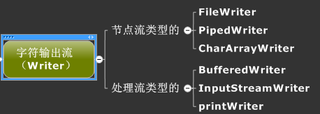 Java I/O流模型概念分析整理