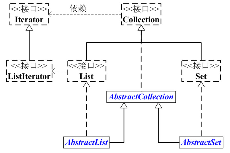 Java 集合系列之Collection架构-CSDN博客
