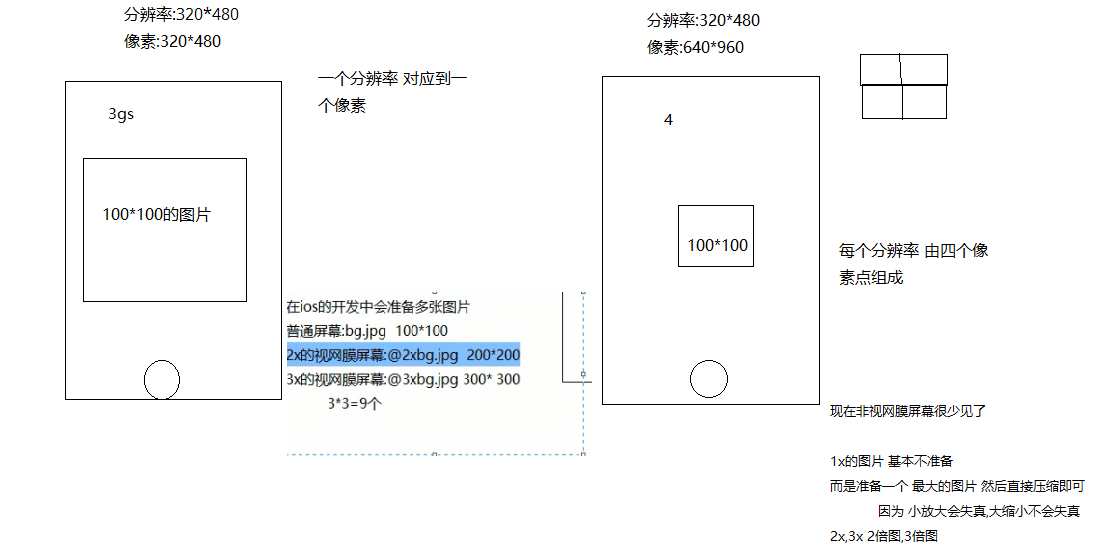 认识视网膜屏幕