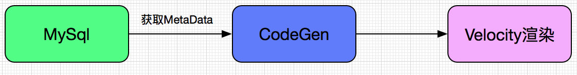 codegen