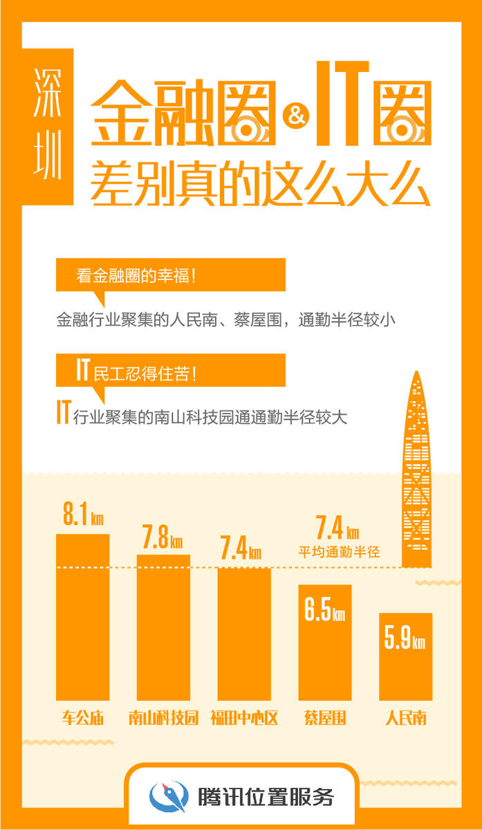 大数据带你看北上广深生存报告