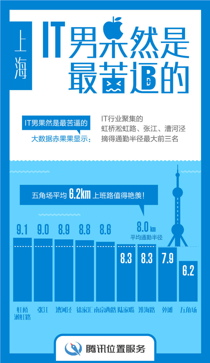 大数据带你看北上广深生存报告