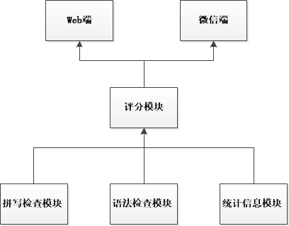 模块关系图