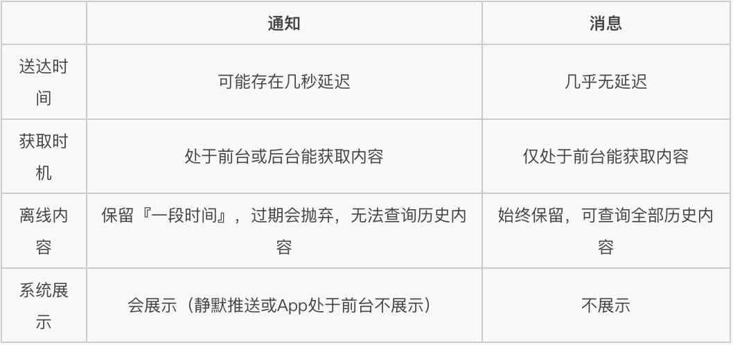 消息与通知的区别 消息与通知的区别