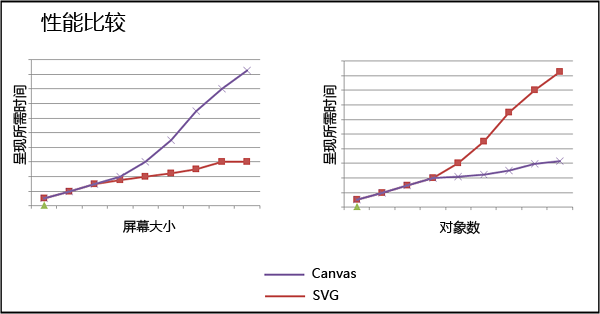 Canvas 与 SVG 性能