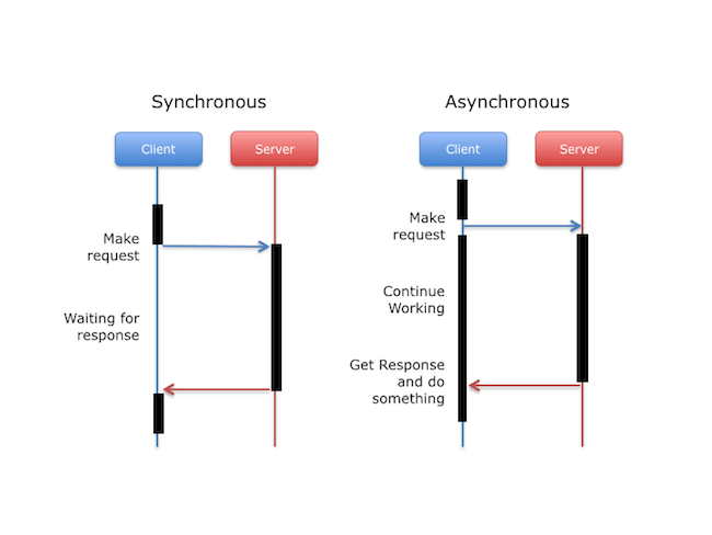 Synchronous versus asynchronous requests 