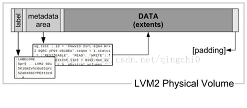 LVM关键数据分布
