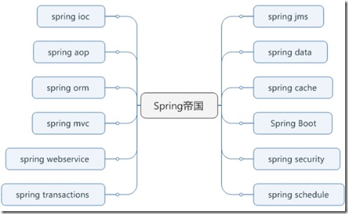 spring帝国