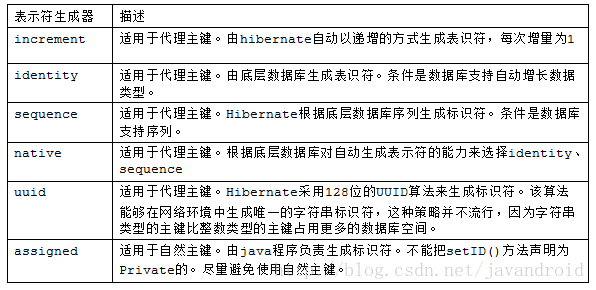 hibernate关联配置主键