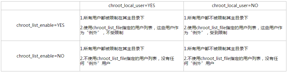 500 oops vsftpd refusing to run with writable root inside chroot ошибка