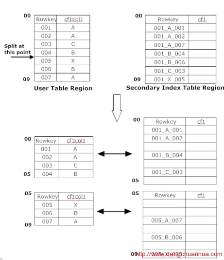 split 华为hbase二级索引（secondary index）细节分析