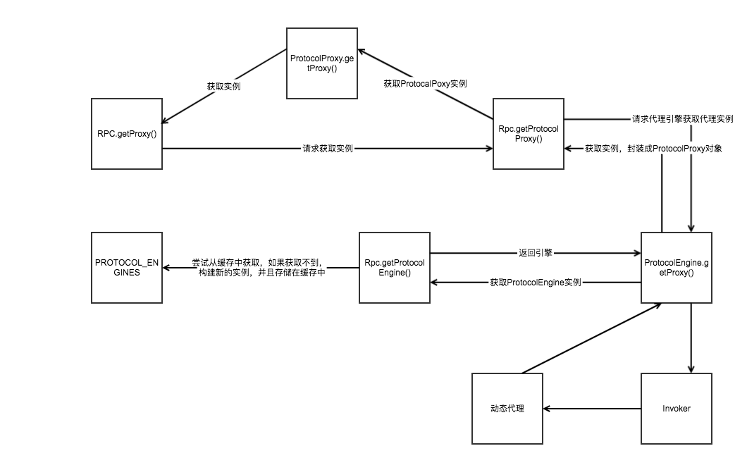 RPC获取代理对象