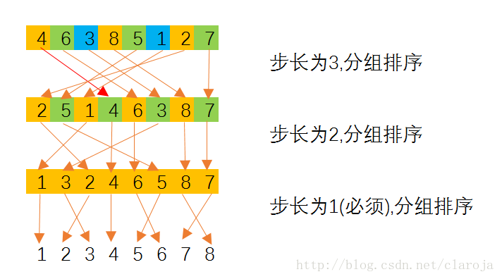 希尔排序