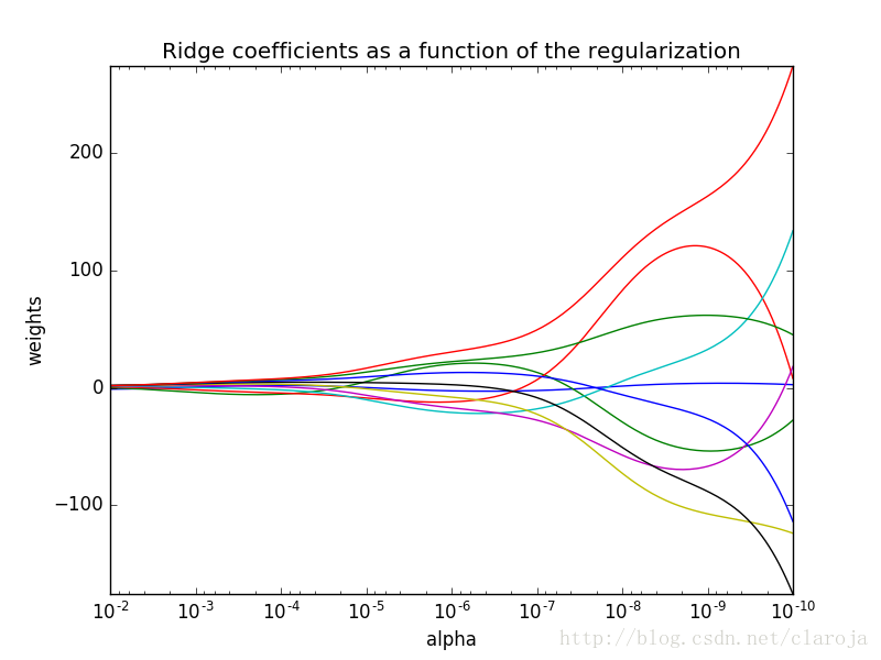Python回归 岭回归（Ridge Regression）-CSDN博客