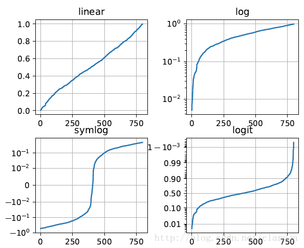 matplotlib-scale-chuanglongquan4694-csdn