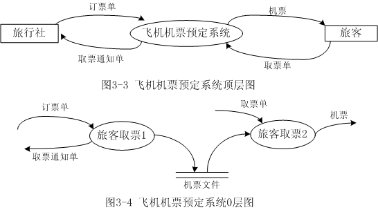 数据流图的画法转载 - 扬扬 - yang_ping111的博客